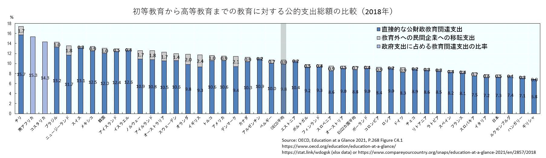 OECD「Education at a Glance 2021」P.268 Figure C4.1の和訳版グラフ